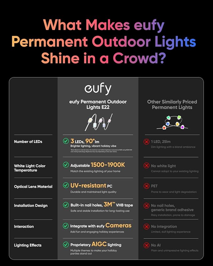 eufy Permanent Outdoor Lights E22, 50ft - Image 5