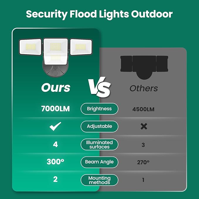70W 7000LM LED Flood Lights Outdoor 2 Packs, Switch Controlled Security Lights - Image 8