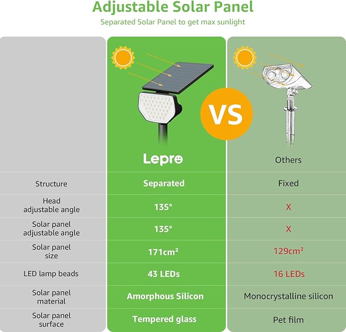 Lepro Solar Decorative Spot Lights 2 Pack, Cool White Modern Accent Lights - Image 8