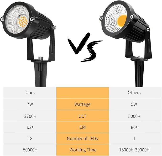 Low Voltage Landscape Lights Outdoor: 7W 700LM LED Landscape Lighting - Image 6