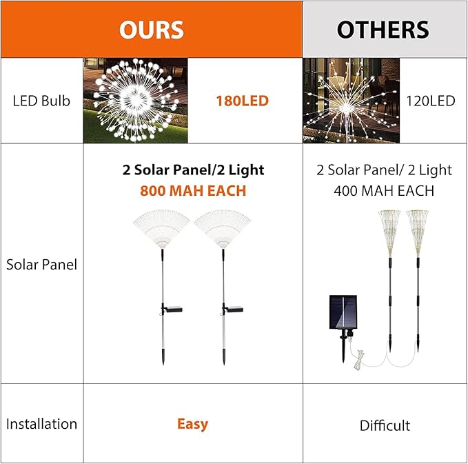 Solar Garden Lights Solar Firework Light Outdoor Waterproof 2 Pack Solar - Image 7