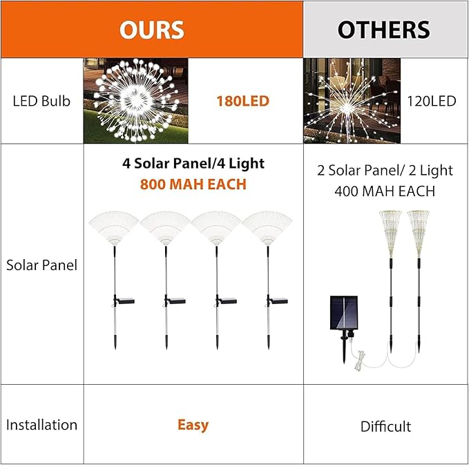 OriginalSourcing Solar Garden Firework Lights Outdoor Waterproof, 4 Pack Solar - Image 3