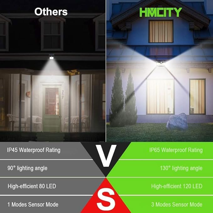HMCITY Solar Lights Outdoor 120 LED 3 Lighting Modes, Motion Sensor Wall Lights - Image 4