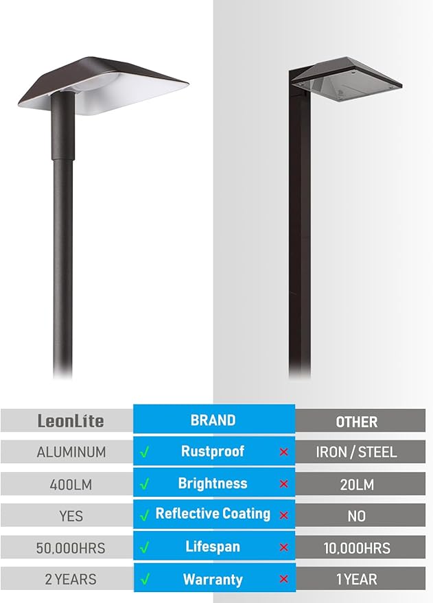 LEONLITE 12 Pack Low Voltage Landscape Lights, 5W Anti-Glare LED Pathway Lights - Image 3
