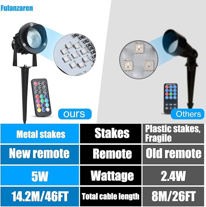 20W Outdoor RGB LED Spotlights 4 Pack, 120V 1000lm - Image 5