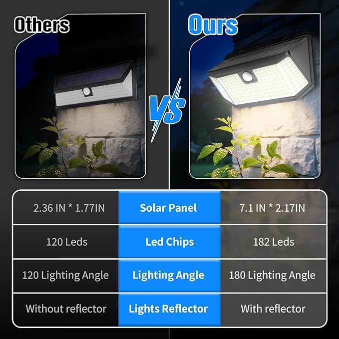 Aootek Solar Lights Outdoor 182 LEDs 2500Lm Solar Motion Sensor Lights IP65 - Image 5
