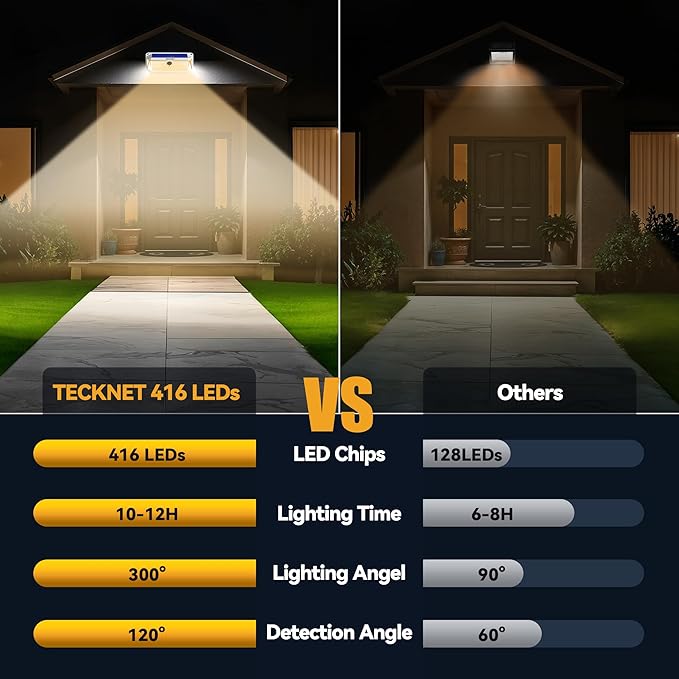 TECKNET 461 LED Solar Powered Outdoor Lights, 270° Angle & 3 Lighting Modes - Image 3
