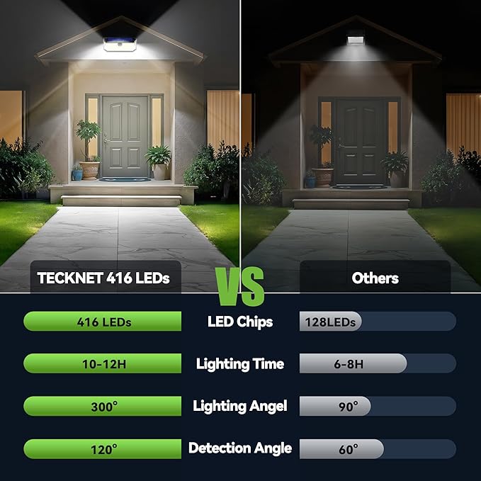TECKNET 461 LED Solar Powered Outdoor Lights, 270° Angle & 3 Lighting Modes - Image 2