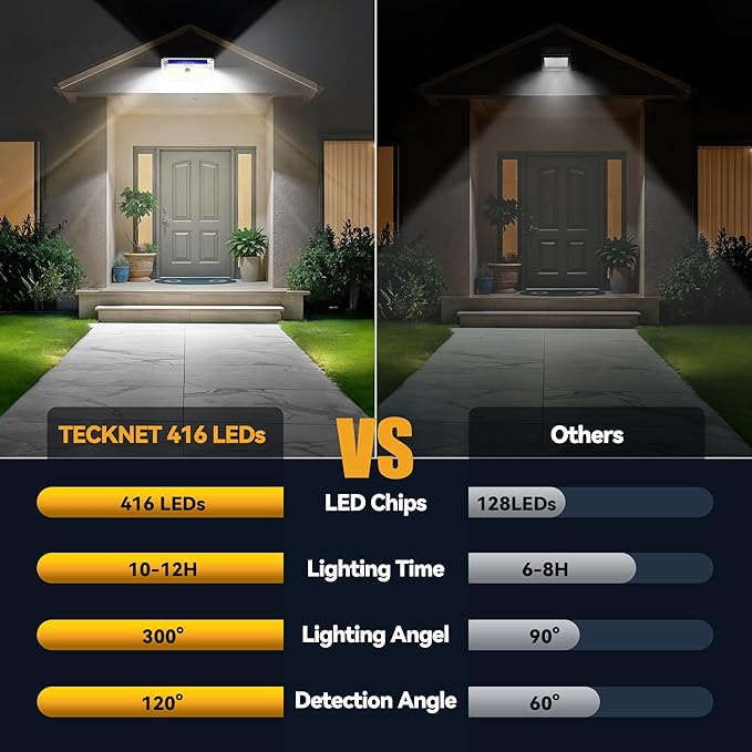 TECKNET 461 LED Solar Powered Outdoor Lights, 270° Angle & 3 Lighting Modes - Image 3