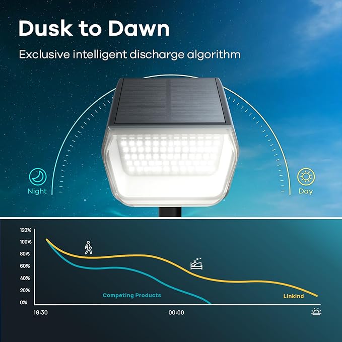 Linkind Solar Spot Lights Outdoor Waterproof IP67, 60 LED Solar Flood Lights - Image 3