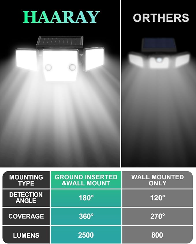 Solar Outdoor Lights with Stakes, 2500LM 180° PIR Motion Sensor, 360° Wide - Image 7