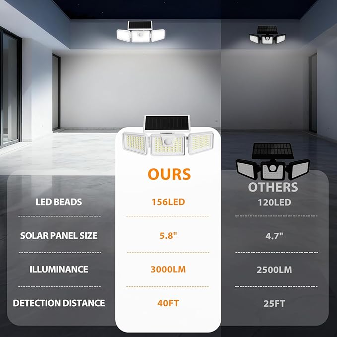 INCX Solar Lights Outdoor with Motion Sensor, 3 Heads Security Lights Solar - Image 7