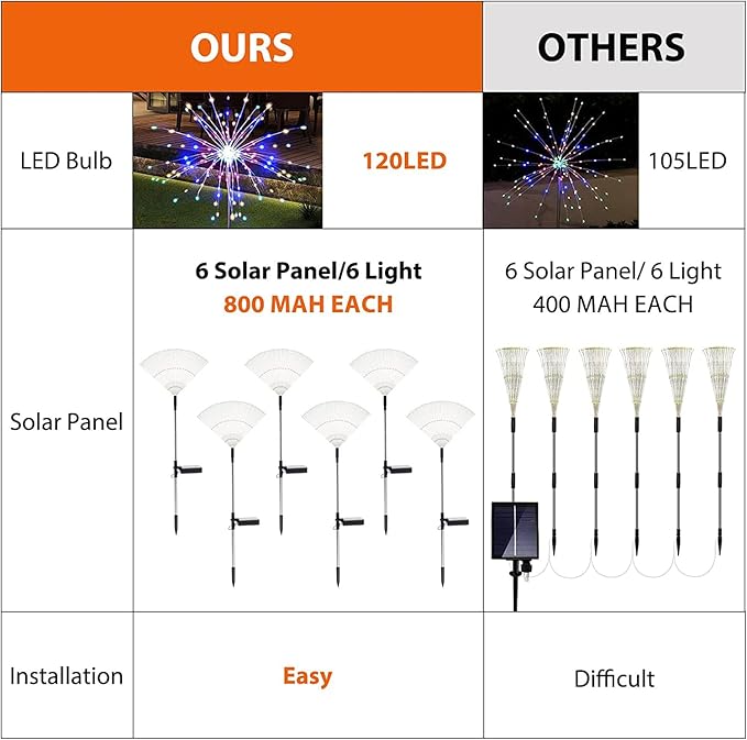 Solar Garden Firework Lights Outdoor Waterproof 6 Pack, 120 LED Sparklers - Image 8