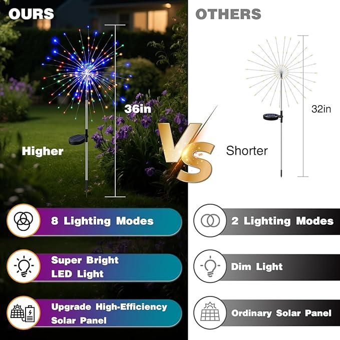 btfarm 2 Pack Solar Garden Lights Outdoor 8 Modes, 120 LED Firework Lights - Image 3