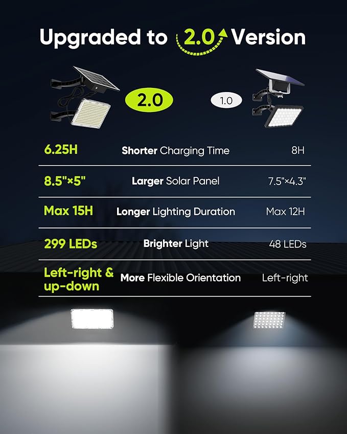 JACKYLED Solar Lights Outdoor 299 LED 1000 Lumens Bright Solar Wall Spotlight - Image 2