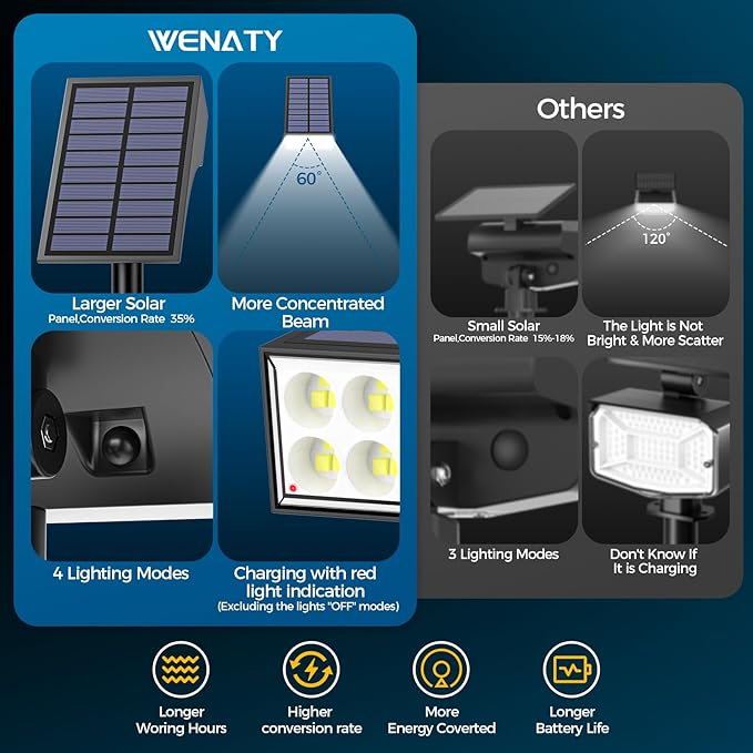 Solar Lights Outdoor Waterproof, Solar Spot Lights- 2 Pack/4 Mode LED - Image 2