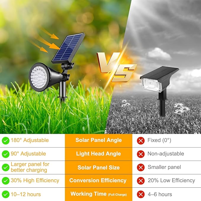 Solar Lights Outdoor Waterproof, 36 LEDs 1000LM Adjustable Solar Spot Lights - Image 2