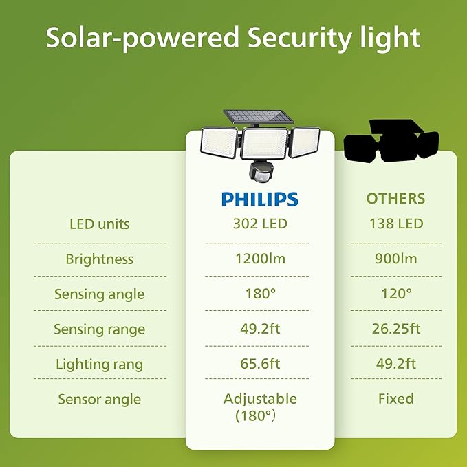 Philips Solar Security Light Outdoor 302 LED 1200lm，Solar-Powered Waterproof - Image 7