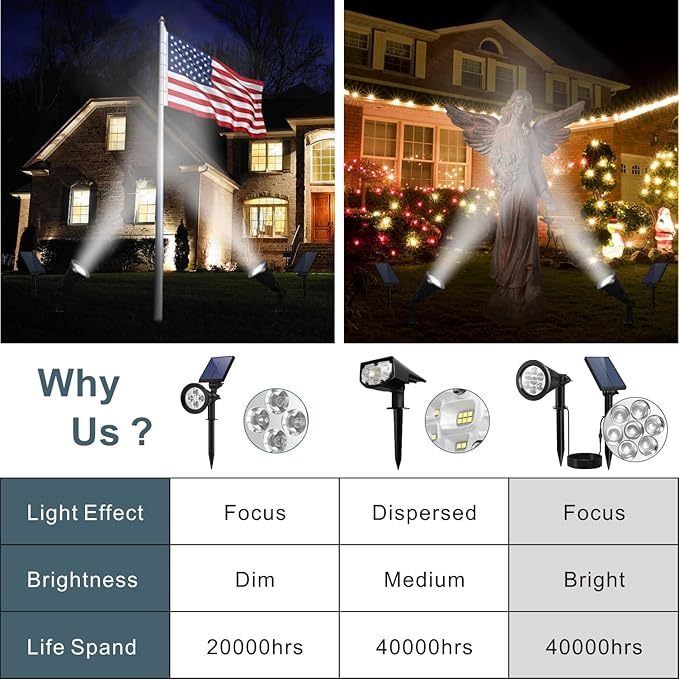 Solar Spotlight Outdoor, Bright 7-LED Flag Pole Spot Light - Image 2