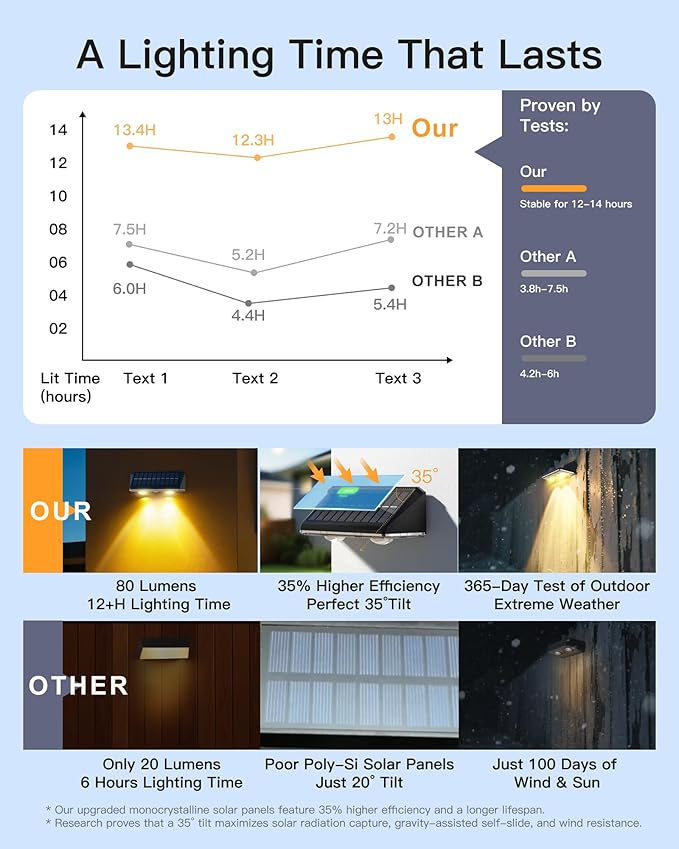 Solar Fence Lights Outdoor, 6 Pack IP65 Waterproof Fence Lights Solar Powered - Image 9
