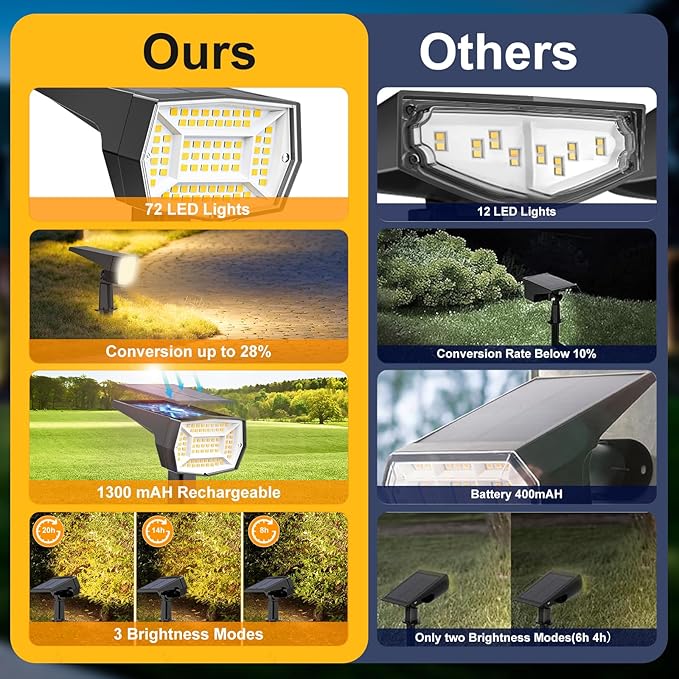 Fabrito 72 LEDs Solar Spot Lights Outdoor Waterproof, 3 Modes Landscape - Image 6