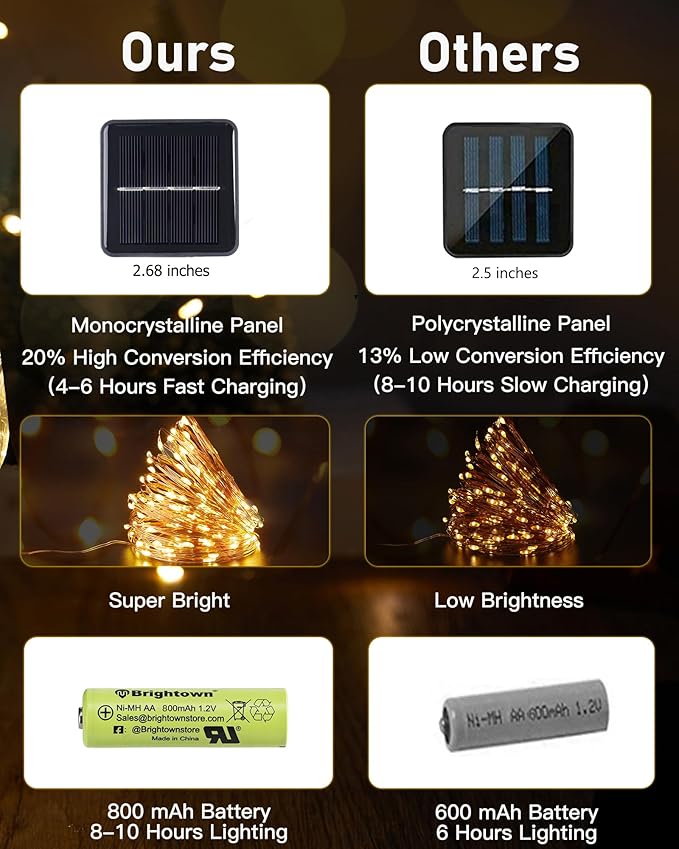 Brightown Solar String Lights, 2 Packs Total 66Ft 200 LED Solar Fairy Lights - Image 8
