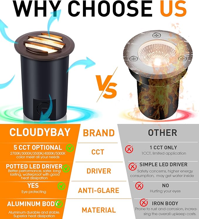 CLOUDY BAY 9W Low Voltage Landscape Lights, LED Well Lights, Grated Top - Image 4