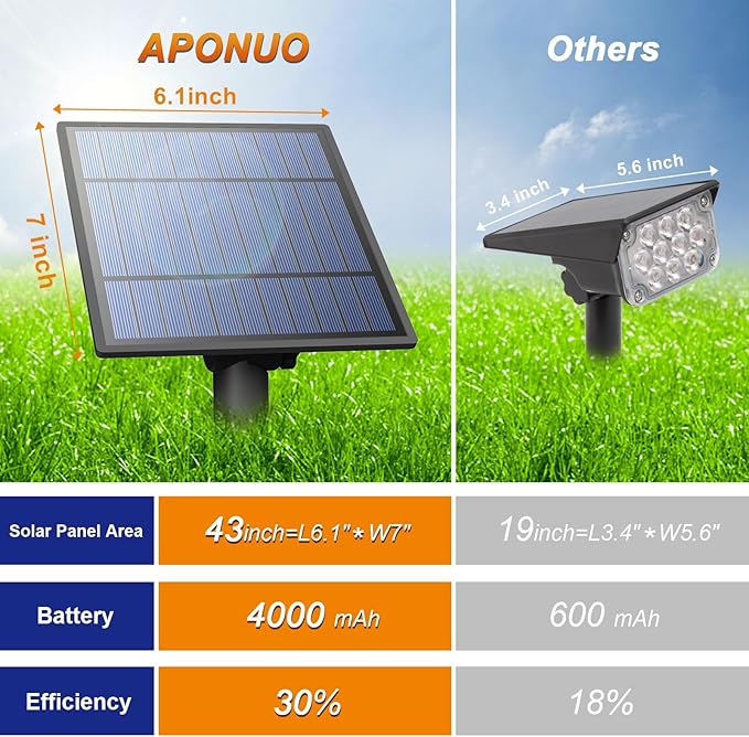 APONUO Solar Spot Lights Outdoor 4-in-1 Landscape Lights Dusk to Dawn Solar - Image 6