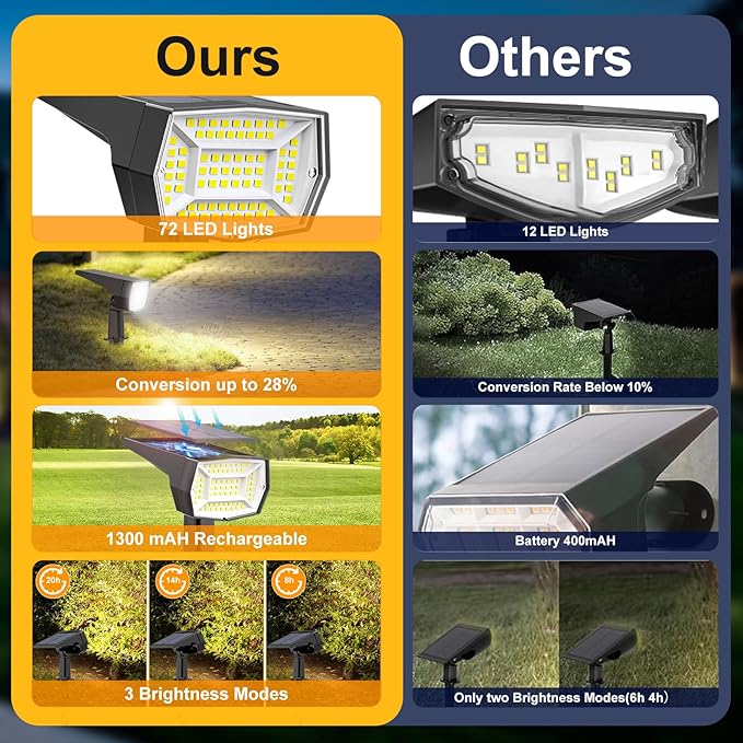 Fabrito 72 LEDs Solar Spot Lights Outdoor Waterproof, 3 Modes Landscape - Image 7
