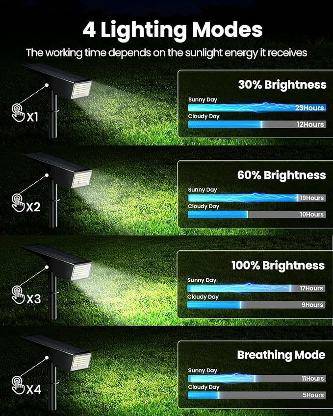 Koicaxy Solar Lights Outdoor Waterproof 4 Pack IP65, 100 LEDs 4 Light Modes - Image 3