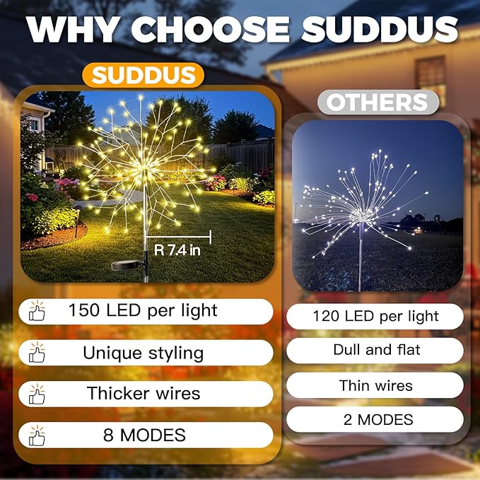 suddus Solar Garden Lights Outdoor Waterproof Decorative, Upgrade 2Pack 150LED - Image 7