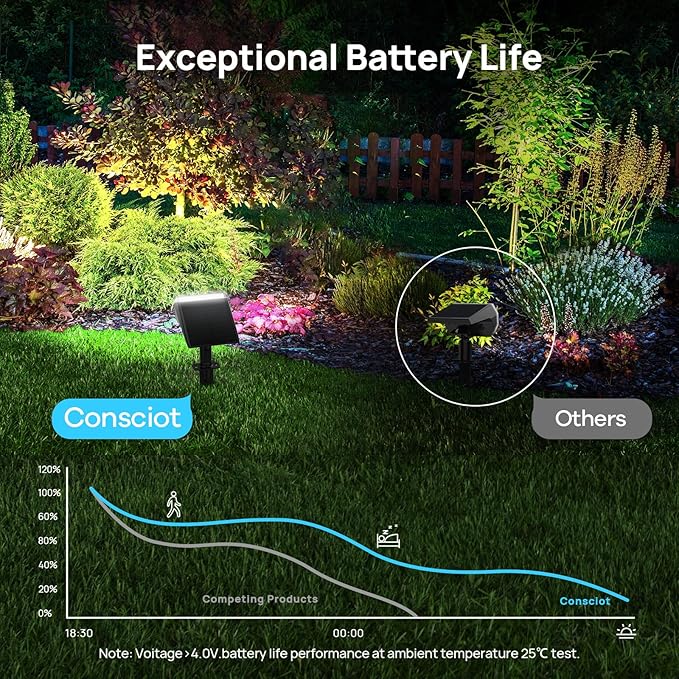 Consciot Solar Spot Lights Outdoor Waterproof, 24 LED Dusk-to-Dawn Solar - Image 3