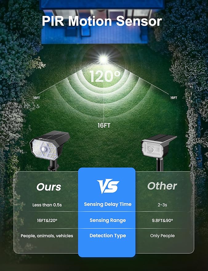 Brightown 4 Pack Solar Motion Lights Outdoor Waterproof, Motion Sensor Spot - Image 5