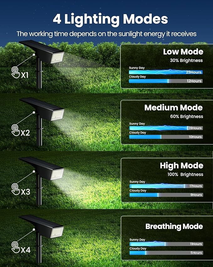 Koicaxy Solar Spot Lights Outdoor Waterproof IP65, 100 LEDs 4 Lighting Modes - Image 3