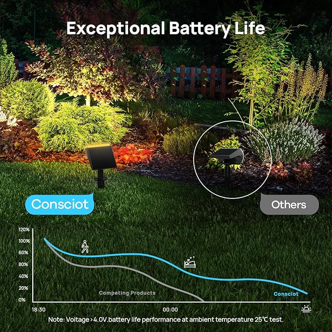 Consciot Solar Spot Lights Outdoor Waterproof, 24 LED Dusk-to-Dawn Solar - Image 4